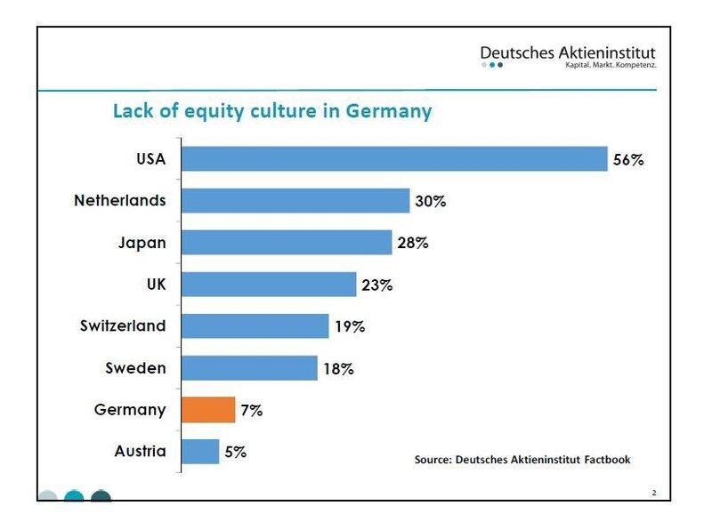 Deutschland ist definitiv nicht das Land der Aktionäre.  (Deutsches Aktieninstitut)