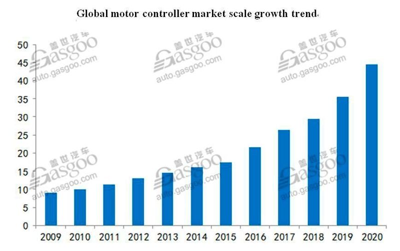 Global motor controller market scale growth trend (auto.gasgoo.com)
