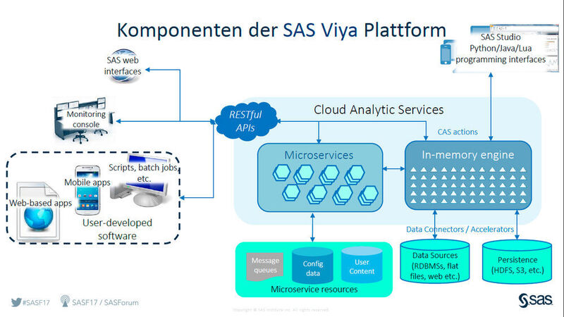 Die Komponenten der SAS Viya Platform (SAS)