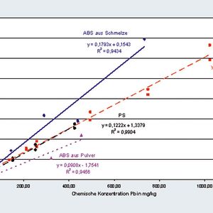Abb.2: Vergleich der Nettointensitäten für Blei.