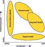 Verschiedene Offshoring-Modelle im Kontext potentieller Kosteneinsparungen in Beziehung zu den realisierbaren Projekten und deren Komplexität (Archiv: Vogel Business Media)