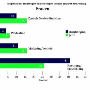 In den Führungsetagen von Chemieunternehmen sind Frauen immer noch in der Minderheit, aber zumindest 32 Prozent der befragten Frauen sind heute Leitende Angestellte. 