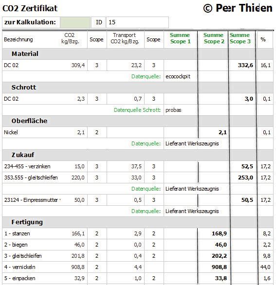 Das CO2-Zertifikat verschafft eine Übersicht über die Emissionen.