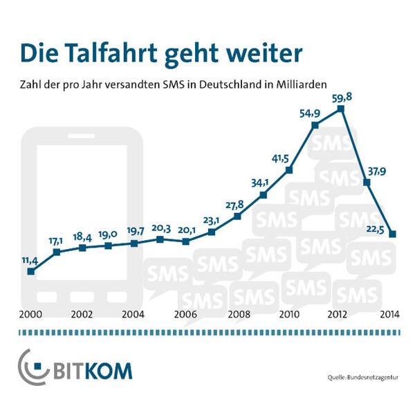 Wenngleich der Bitkom eine Talfahrt bei der Zahl versandter SMS in Deutschland meldet... (Bild: Bitkom)