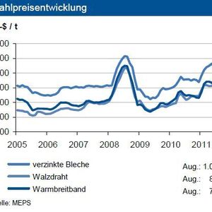 Die Weltstahlpreise gaben im August um bis zu 3 % nach, liegen aber teilweise noch um 14 % über dem Vorjahresniveau. (Grafik, Quelle: IKB Deutsche Industriebank)