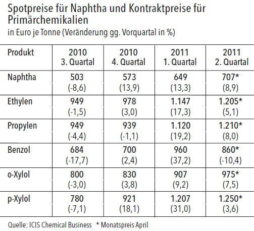 Die Preise für Rohöl und seine Folgeprodukte stiegen zu Jahresbeginn kräftig. Der Preis für Naphtha, dem wichtigsten Rohstoff der Chemieindustrie, stieg zu Jahresbeginn um 13,3 Prozent auf durchschnittlich 649 Euro je Tonne. Auch die Kontraktpreise für Primärchemikalien legten im ersten Quartal des Jahres noch einmal kräftig zu. Sowohl die Preise für Olefine als auch für Aromaten stiegen im zweistelligen Bereich. Den stärksten Anstieg verbuchte mit einem Plus von über 37 Prozent gegenüber Vorquartal Benzol. Im Gegensatz zu den vorangegangenen Quartalen fielen die Zuwächse bei den Primärchemikalienpreisen zuletzt stärker aus als bei Naphtha. Dadurch erholten sich die Crackermargen im ersten Quartal. (Grafik: VCI) (Archiv: Vogel Business Media)