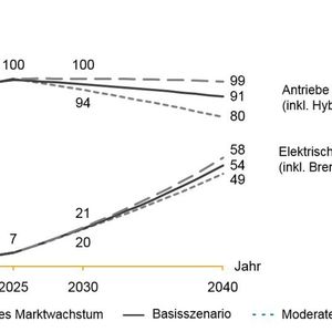 (VDMA-Studie Antrieb im Wandel)