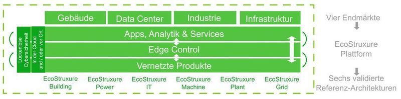 Drei Ebenen, vier Märkte, sechs validierte Refenrenz-Architekturen: Eco Struxure 2.0 liefert 2016 den ganzheitlichen Lösungsansatz für bereichsübergreifende Aufgabenstellungen im Zeitalter von IIoT und Industrie 4.0. (Schneider Electric)
