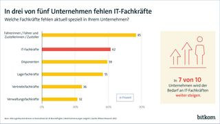 0107826531 (Bild: Bitkom)