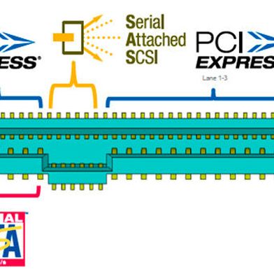 Das „U“ bei der Steckverbindung U.2 steht für „Universal“, da neben Anschlüssen für die Anbindung klassischer SAS- und SATA-Laufwerke ebenso zusätzliche Pins für die Nutzung von vier PCI-Express-Lanes bereitstehen. (Bild: SNIA / Intel)