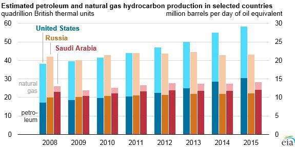 Estimated petroleum and natural gas hydrocarbon production in selected countries. (U.S. Energy Information Administration)