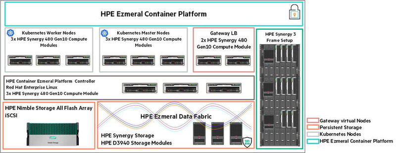 Schematische Darstellung der Bereitstellung der „HPE Ezmeral Container Platform“ auf „HPE Synergy“ (HPE )