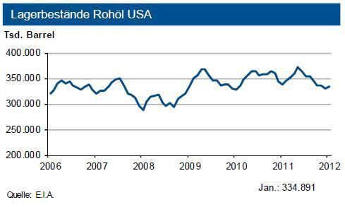 Im Januar sind die Rohölvorräte der USA erstmals wieder seit Mai 2011 gestiegen. Mit knapp 335 Millionen Barrel liegen diese am oberen Rand des langjährigen Durchschnitts. (Quelle: E.I.A. / Grafik: IKB)