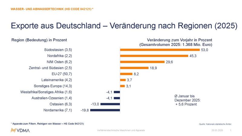 Regionale Verteilung/Veränderung der Exporte von Wasser- und Abwassertechnik aus Deutschland 2025 (Bild: VDMA)