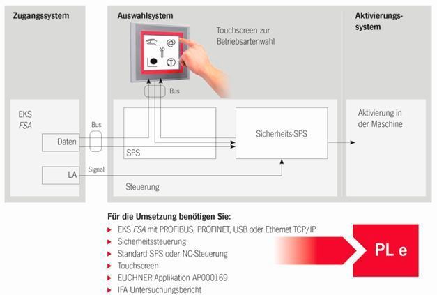 Sichere Betriebsartenwahl mit EKS FSA und Touchpanel (Euchner)