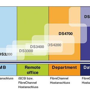 Positionierung der DS3000-Entry-Systeme zu den bestehenden DS4000-Systemen (P = Performance, F = Funktionalität)