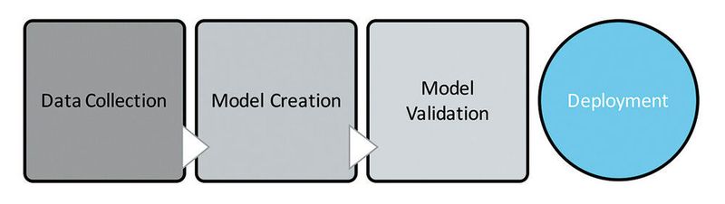 Deep Learning Workflow. (National Instruments)