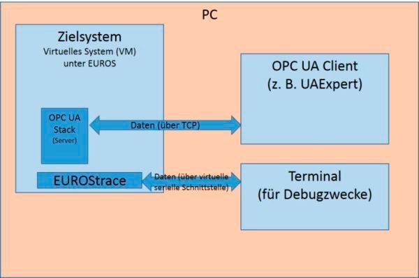 Bild 7: OPC UA in einer virtuellen Embedded Umgebung (Euros-Embedded)