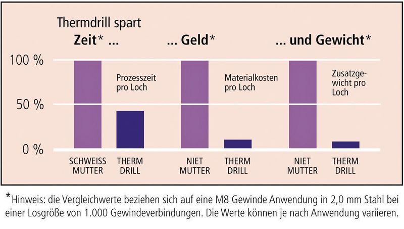 Mit dem Thermdrill-Verfahren sollen Anwender nicht nur Zeit und Material sparen, sondern auch Materialkosten. Auch bei der Belastbarkeit bietet Thermdrill Vorteile. Bild: Ontool (Archiv: Vogel Business Media)