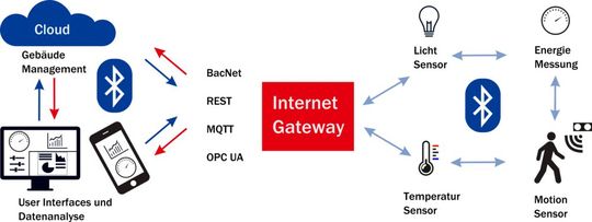 Das von aiXtrusion entwickelte Gateway öffnet das Bluetooth-Mesh-Netzwerk für den Nutzer durch eine Schnittstelle mit IP-Technologie. Möglich macht das der parallele Betrieb verschiedener Protokolle wie BACnet, REST, MQTT oder OPC UA. (Bild:  aiXtrusion)