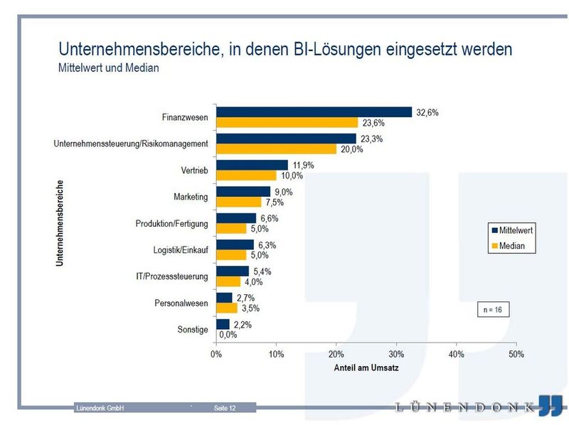 Das Finanzwesen ist eine Domäne der Business Intelligence. (Archiv: Vogel Business Media)