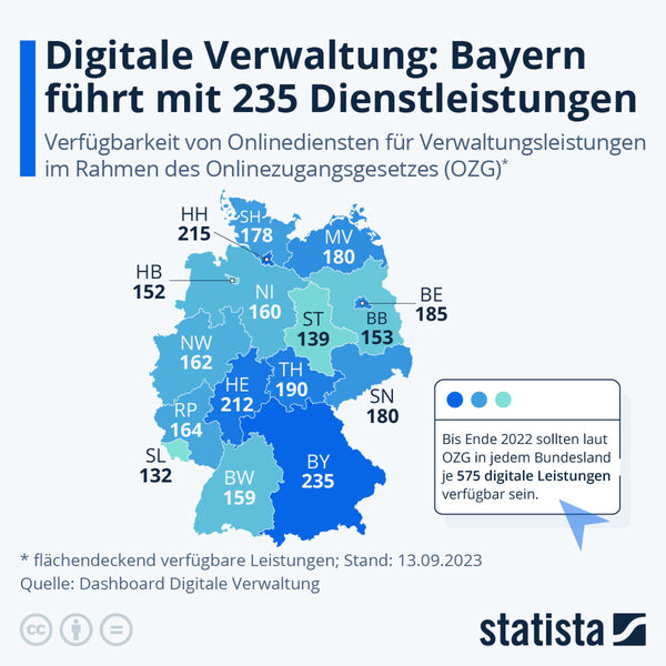 Der Freistaat Bayern behält im direkten Vergleich der Bundesländer seine Spitzenreiterrolle bei und kann 235 Dienstleistungen im Rahmen des OZG vorweisen. (statista / Dashboard digitale Verwaltung)