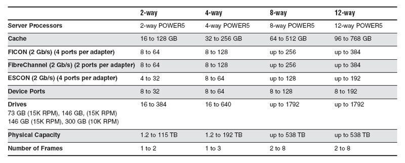Skalierbarkeit des DS8000-Speichersystems im Überblick (Archiv: Vogel Business Media)