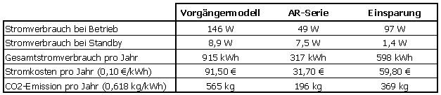 Die Tabelle zeigt die Verbesserungen im Stromverbrauch in konkreten Zahlen: Der Kalkulation liegt ein Betrieb mit 50 % Last, einer Geschwindigkeit von 1.000 U/min und 24-Stunden-Betrieb mit 70 % Betrieb, 25 % Standby und 5 % Stopp an 365 Tagen im Jahr zugrunde. (Archiv: Vogel Business Media)