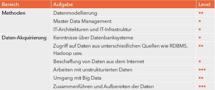 Für den Data Scientist sind Kenntnisse im Daten-Management unerlässlich. (SAS)