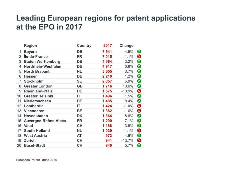Regionen im Vergleich: Bayer führt auch im europäischen Vergleich klar. (EPO European Patent Office)