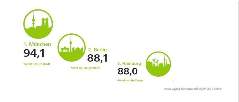 Die Städte mit der besten digitalen Wettbewerbsfähigkeit (Deloite)