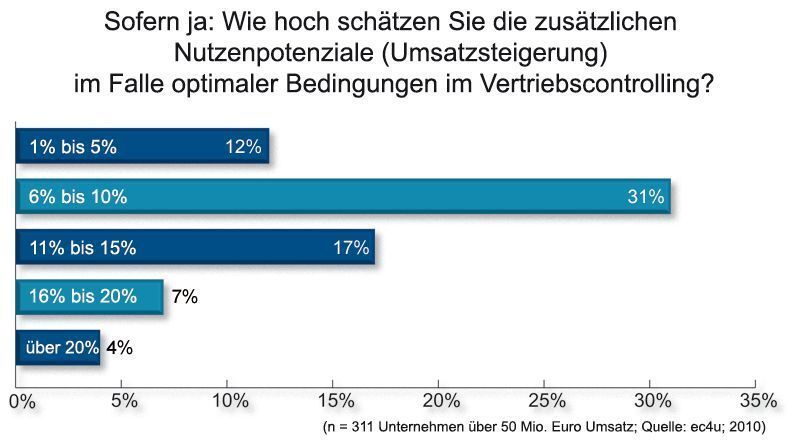 Vertriebscontrolling kann zu deutlichen Umsatzsteigerungen beitragen. (Archiv: Vogel Business Media)