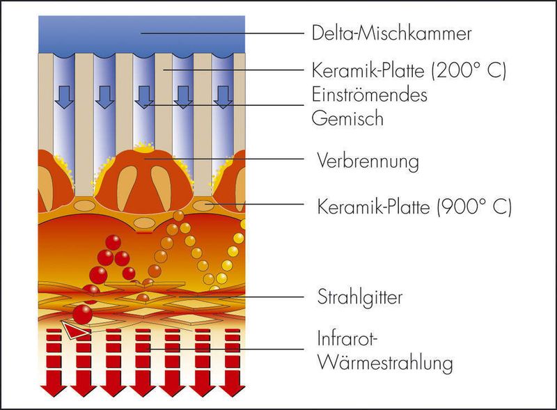 Die Teilchen spielen bei einem Wärmestrahler quasi Pingpong zwischen Keramikplatte und Strahlgitter, wie ein Schnitt durch die Keramikplatte zeigt. Durch dieses Hin und Her erwärmen sich die Strahlungsteilchen. Bild: Schwank (Archiv: Vogel Business Media)