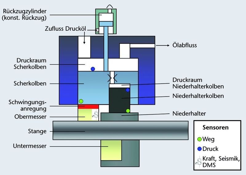 Bild 1: Werkzeugprinzip des schwin-gungsüberlagerten Knüppelscherens. (Archiv: Vogel Business Media)