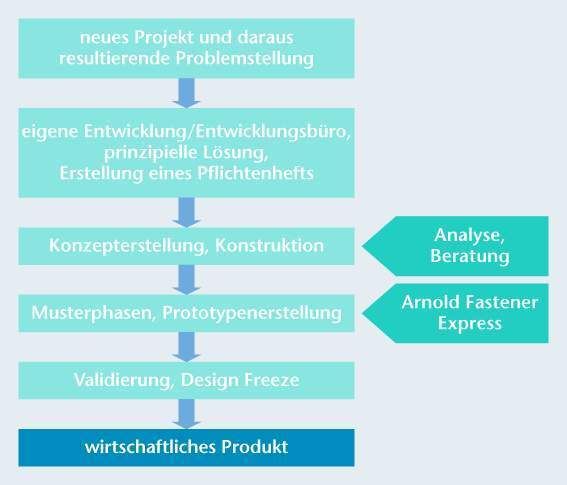 Bild 5: Steigende technische und Qualitätsanforderungen, der Kostendruck und die Verkürzung von Entwicklungszeiten zwingen Entwicklung und Konstruktion heute, den gesamten Lebenslauf eines Produktes zu betrachten. Bilder: Arnold (Archiv: Vogel Business Media)