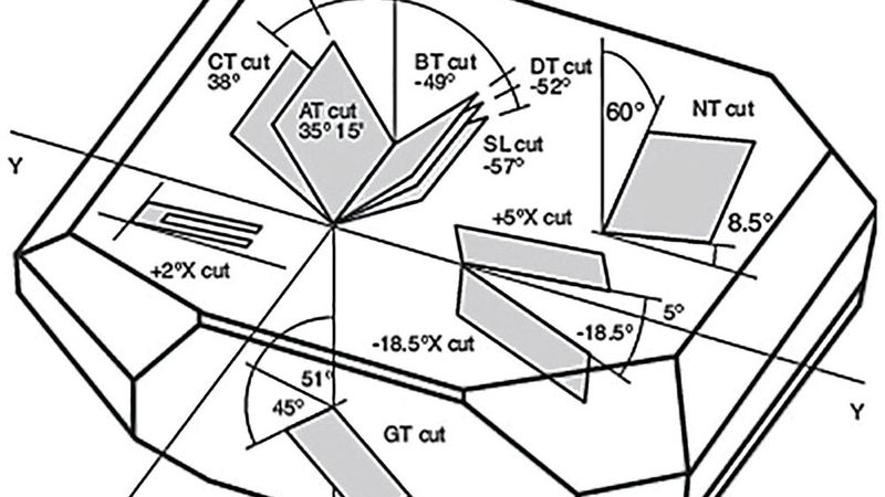 Figure 1:  Today, the AT cut is most commonly used for quartz crystals. The double-twisted SC cut further enhances the stability and aging resistance of OCXO oscillators.(Image: Q-Tech)