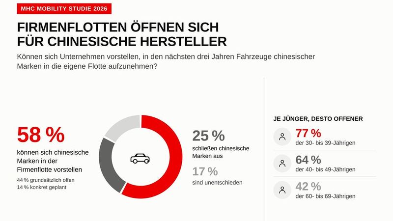 Über die Hälfte der Befragten kann sich Fahrzeuge von chinesischen Herstellern im eigenen Fuhrpark vorstellen. (Bild: MHC Mobility)