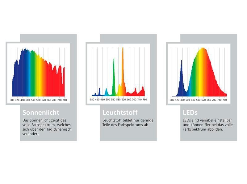 Farbspektren, die von Sonnenlicht (links), Leuchtstoff (Mitte) und LEDs (rechts) ausgehen. LEDs sind variabel einstellbar und können das volle Farbspektrum flexibel abbilden. (Fraunhofer-Umsicht)