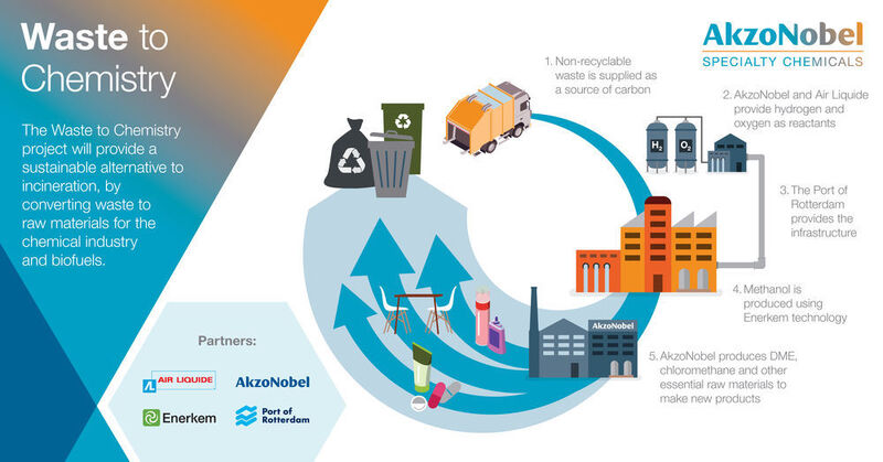 The facility will be the first of its kind in Europe to provide a sustainable alternative solution for non-recyclable wastes, converting waste plastics and other mixed wastes into new raw materials. (Akzo Nobel)