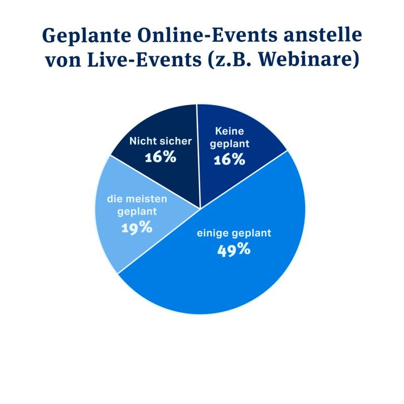 Die meisten B2B Marketer überlegen sich Alternativen für die geplatzten Live-Events.