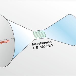 Kennzeichnend für Picas-Touch ist u. a., dass der automatische  Nullabgleich noch vor der Verstärkung per Tastendruck stattfindet Mit diesem Verfahren lassen sich eingangsseitig Offsets in Höhe von 60 mV/V abgleichen. Das heißt, trotz dieser sehr hohen Vorlast kann noch im empfindlichen Messbereich von 100 µV/V gemessen werden.