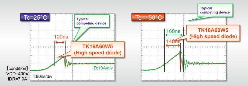 Bild 3: Testergebnisse für den TK16A60W5 im Vergleich zu einem Baustein eines anderen Anbieters; bei einer Kanaltemperatur von 150 °C schaltet die Diode des TK-Bausteins 20 ns schneller. (Bild: Toshiba)