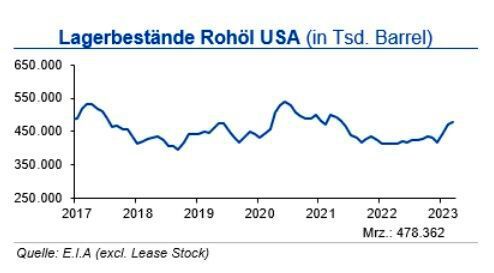 Die Rohölvorräte in den USA lagen in der vorletzten Märzwoche 2023 um rd. 16 % über dem Vorjahresniveau und um 6 % über dem langjährigen Durchschnitt. Hingegen unterschritten die Lagerbestände an Benzin und übrigen Destillaten ihre langjährigen Mittelwerte um 4 % bzw. 9 %, während die Propanvorräte diese sogar um 34 % überstiegen. (Quelle:siehe Grafik)