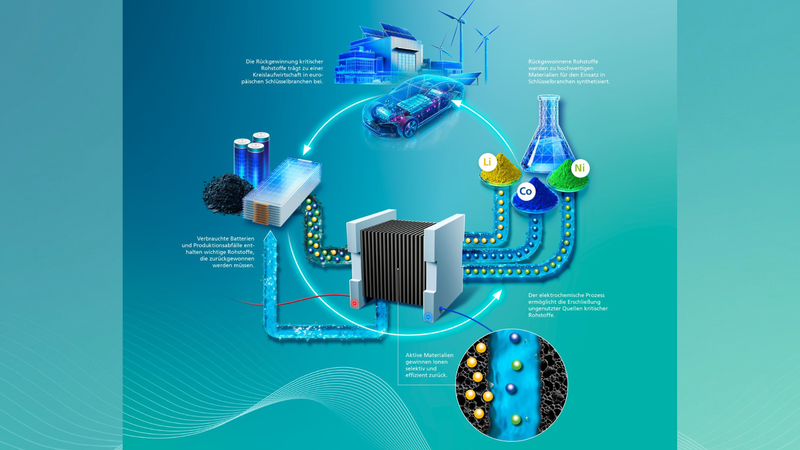 Special electrodes developed by researchers at Fraunhofer IFAM extract valuable raw materials such as lithium and cobalt from process water during battery recycling.(Source:  Fraunhofer IFAM)