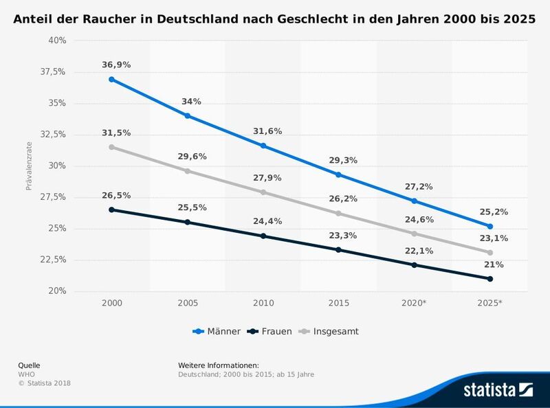 Die Statistik zeigt die Verbreitung des Rauchens in Deutschland nach Geschlecht in den Jahren 2000 bis 2025. Im Jahr 2005 belief sich der Anteil der Raucher unter deutschen Männern auf rund 34 Prozent.  (© Statista 2018; Quelle: WHO)
