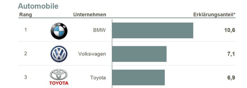 Im Ranking der Automobil-Unternehmen hat eindeutig BMW die Nase vorn, wenn es um den Einfluss von Nachhaltigkeit auf die Wertschöpfung geht. BMW konkretisiert durch den schonenden und effizienten Umgang mit Ressourcen und durch verantwortungsvolles Handeln gegenüber Mitarbeitern und der Gesellschaft das Leitbild der Nachhaltigkeit. (Bildquelle: Wertschöpfungsreport Nachhaltigkeit 2014 – © Biesalski & Company)
