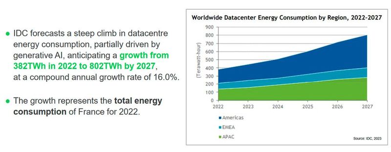 Abbildung 3: Durch Anwendungen im Bereich Künstliche Intelligenz wird der Stromhunger, speziell in den Rechenzentren, enorm wachsen. Das erwarten die meisten Branchenanalysten. IDC geht von einer durchschnittlichen jährlichen Wachstumsrate bis 2027 aus, die bei 16 Prozent liegt.  (Bild: Schneider Electric)