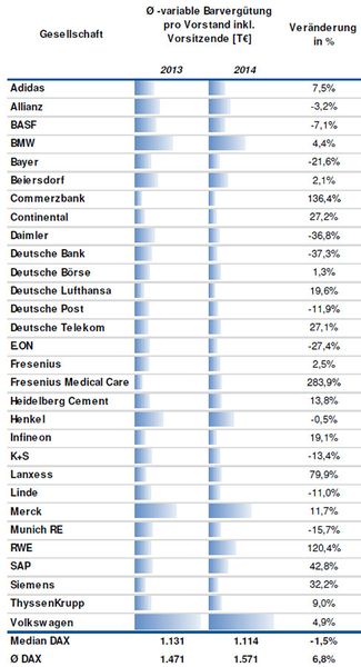 Struktur und Entwicklung der durchschnittlichen Vorstandsvergütung (inkl. Vorsitzende) im Dax nach Vergütungskomponenten 2013-2014 in TEURO. (Bild: DSW/TUM)