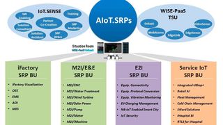 Advantech stellt 30 IIoT-Lösungen vor, die das Unternehmen gemeinsam mit Co-Creation-Partnern erstellte.  (Bild: Advantech)