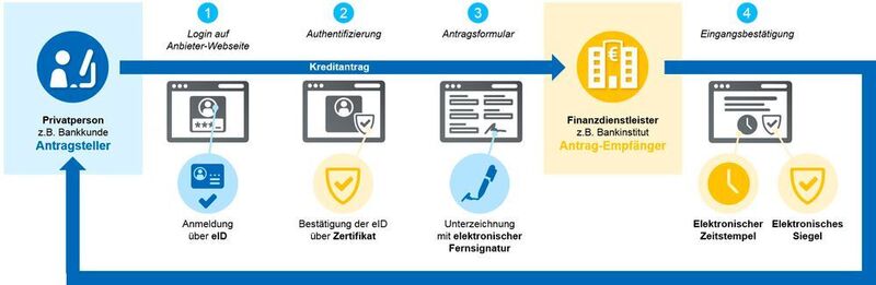 Digital, schnell und sicher – Vertrauensdienste für Privatpersonen am Beispiel eines Kreditantrags. (Utimaco)